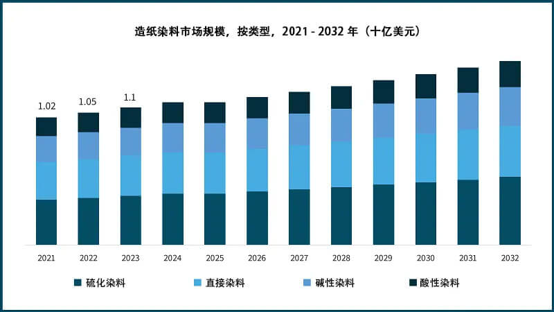 2021-2032年造紙染料市場(chǎng)規(guī)模，按類型
