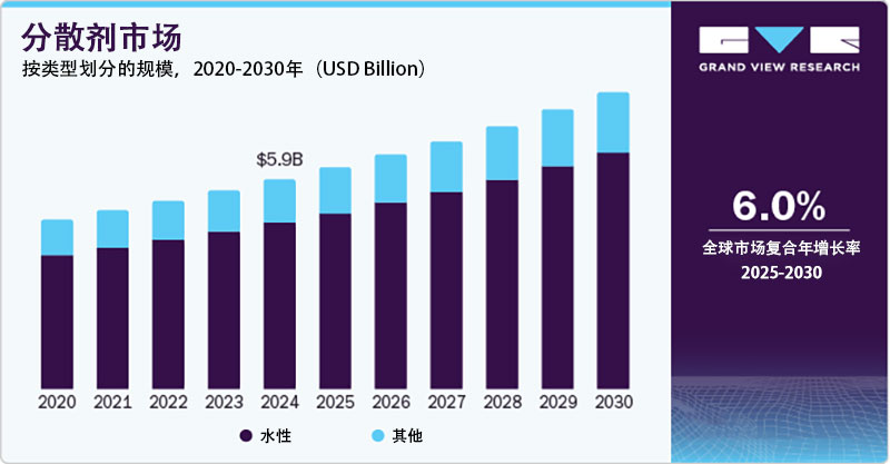 2024年分散劑市場份額，按類型劃分