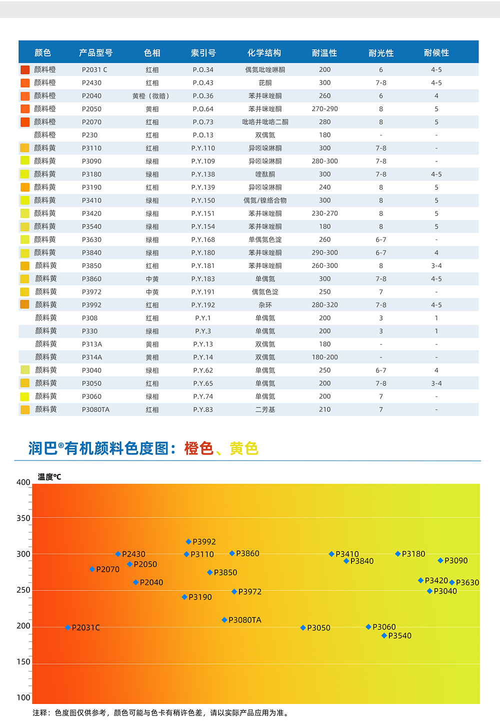 潤巴橙色、黃色有機(jī)顏料色度圖