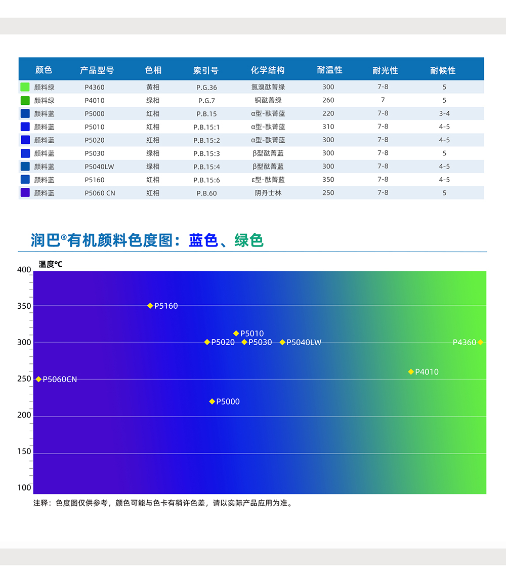 潤巴藍(lán)色、綠色有機(jī)顏料色號對照表